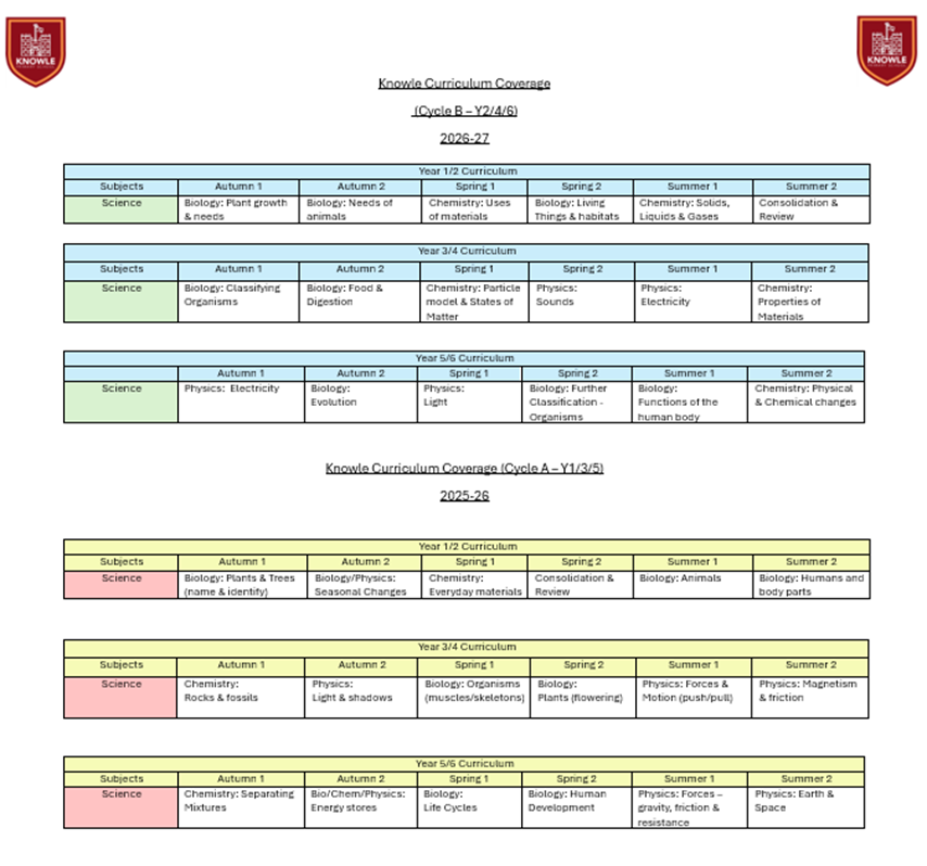 Science Curriculum Coverage and Cycle